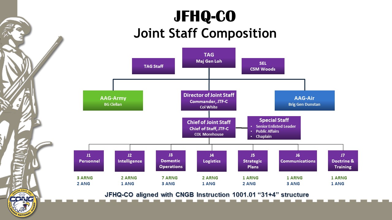 Military Joint Staff Structure